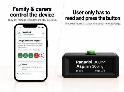 A MedClock medication reminder device shown next to a smartphone app screen on a clean white background. Text explains that family and carers can control the device via the phone, while the main device is simple and user-friendly with a black body, white text, and a green button.